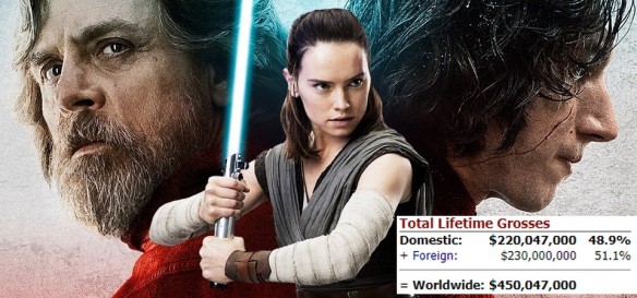Star Wars - Os Últimos Jedi se torna a segunda maior bilheteria de estreia de todos os tempos