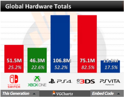 Nintendo Switch supera vendas do Xbox One, segundo VGchartz